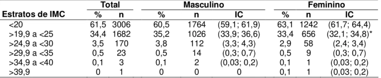Tabela  5  -  Características  antropométricas  da  amostra  de  adolescentes  quanto  ao  IMC,  Santa  Catarina, 2012 