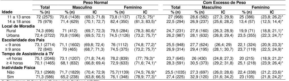 Tabela  6  -  Proporção  e  valores  de  intervalo  de  confiança  referentes  ao  peso  corporal  por  sexo  em  relação  às  características  sociodemográficas,  de  comportamento sedentário e de nível de atividade física da amostra dos adolescentes de S