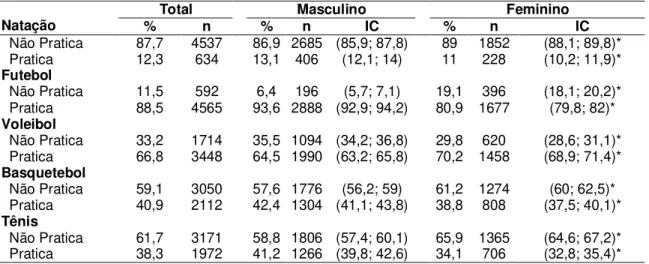 Tabela 8 - Características da amostra de adolescentes quanto à prática de modalidades  esportivas  formais, Santa Catarina, 2012 