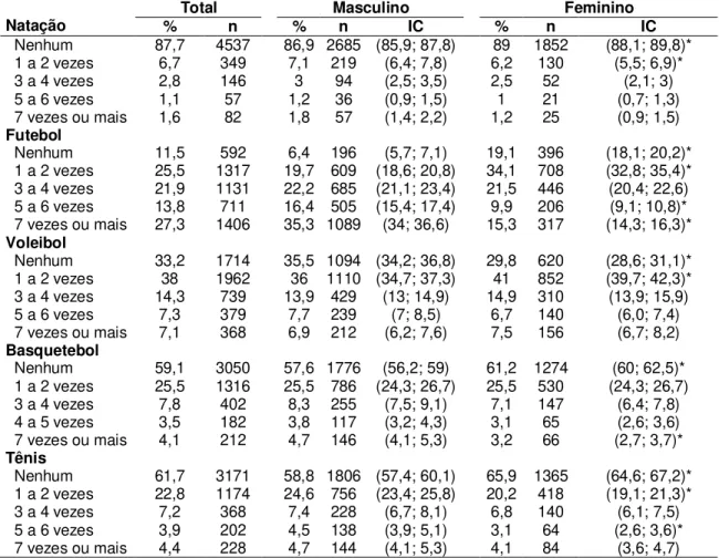 Tabela  9  -  Características  da  amostra  de  adolescentes  quanto  à  quantidade  de  vezes  por  tipo  de  modalidades esportivas formais, Santa Catarina, 2012 