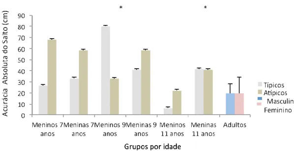 Gráfico 1 – Acurácia absoluta do salto de acordo com a idade, sexo e grupo. 