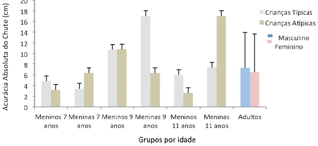 Gráfico 3 – Acurácia absoluta do alcançar com o pé de acordo com a idade, sexo e  grupo