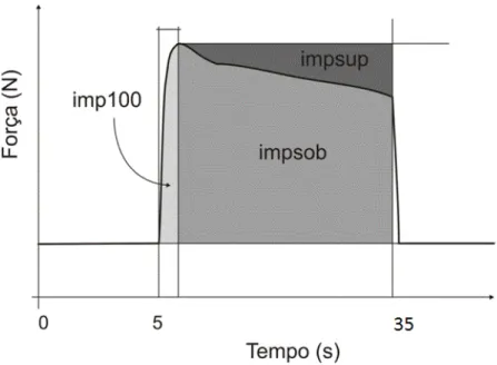 Figura 2. Exemplo de curva força x tempo de preensão manual 