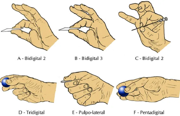 Figura  4.  Preensões  digitais  mais  comuns:  A)  preensão  bidigital  subterminal  de  oposição  do  polegar  ao  indicador; B) preensão bidigital subterminal de oposição do polegar ao médio; C) preensão bidigital terminal de  oposição do polegar ao ind