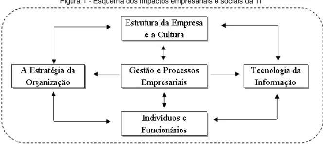 Figura 1 - Esquema dos impactos empresariais e sociais da TI 