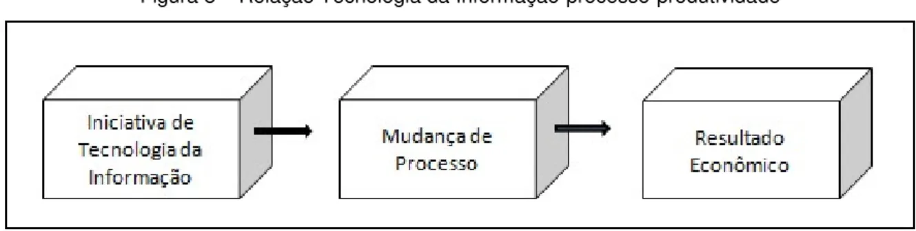 Figura 8 – Relação Tecnologia da Informação-processo-produtividade 