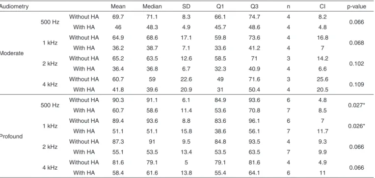 Table 3. Comparison of the behavioral MRL (dBNPS) with and without hearing aid, in the group with genetic alteration, considering the variable  SNHL degree