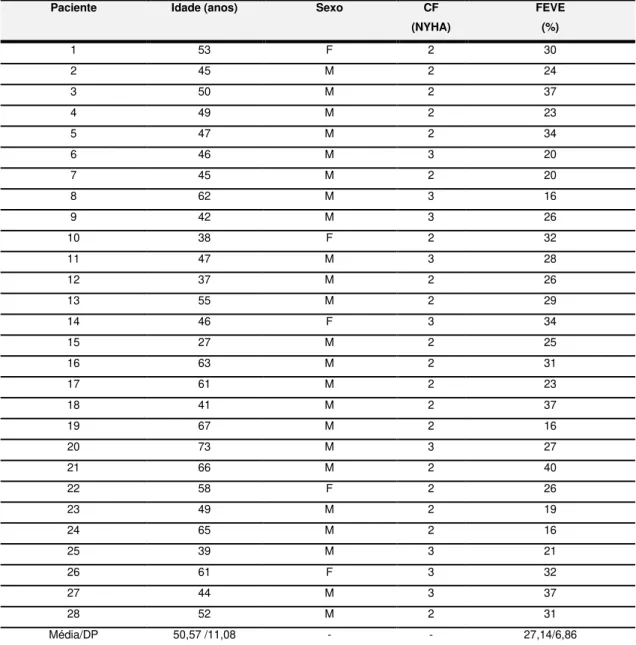 tabela 01. A média de idade foi de 50,57 ± 11,08 anos, sendo 23 homens (82,14%) e  5 mulheres (17,86%)