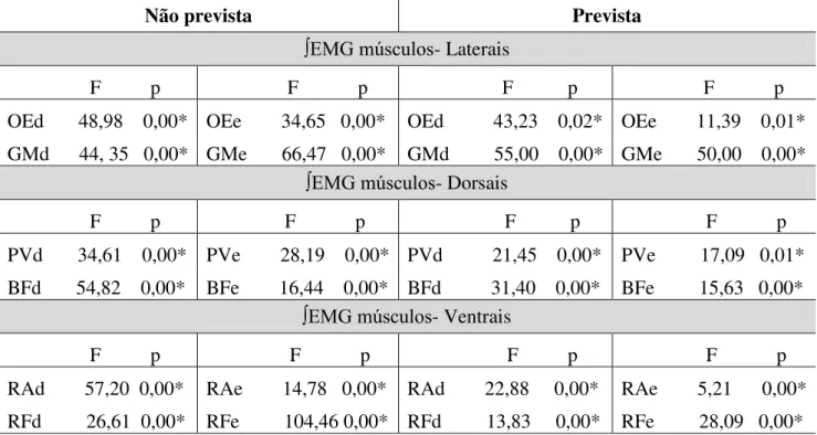 Tabela 2- Representação das diferenças, com os respectivos valores de  F e p, entre as  APAs e APCs dos múscu- múscu-los posturais na condição não prevista e prevista