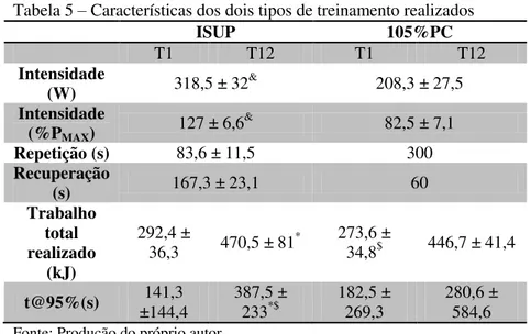 Tabela 5  –  Características dos dois tipos de treinamento realizados  ISUP  105%PC  T1  T12  T1  T12  Intensidade  (W)  318,5 ± 32 &amp;  208,3 ± 27,5  Intensidade  (%P MAX )  127 ± 6,6 &amp; 82,5 ± 7,1  Repetição (s)  83,6 ± 11,5  300  Recuperação  (s)  