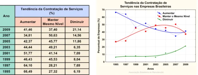 Gráfico 1 – Tendência da contratação de serviços em empresas brasileiras  Fonte: ABRAMAN, 2009 