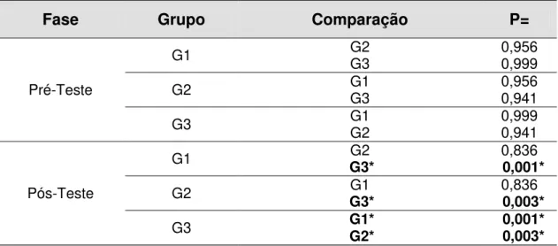 Tabela 5. Comparação múltipla entre os grupos nas fases de pré e pós-teste. 