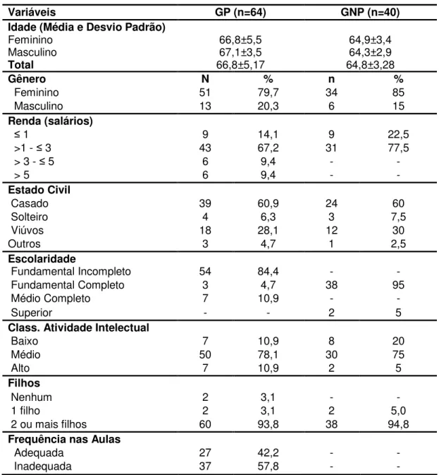 Tabela  1  Características  sócio-demográficas  dos  idosos  participantes  do  GP  e  do  GNP 