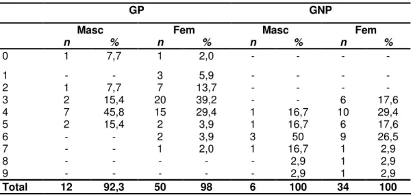 Tabela 4 – Quantidade de medicamentos consumidos pelos sujeitos do estudo. 