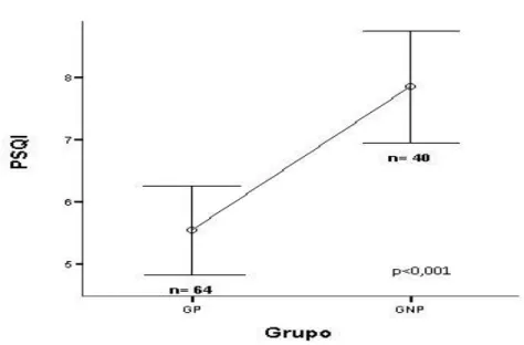 Figura 2 - Comparação entre a qualidade do sono (QS) do GP e GNP 