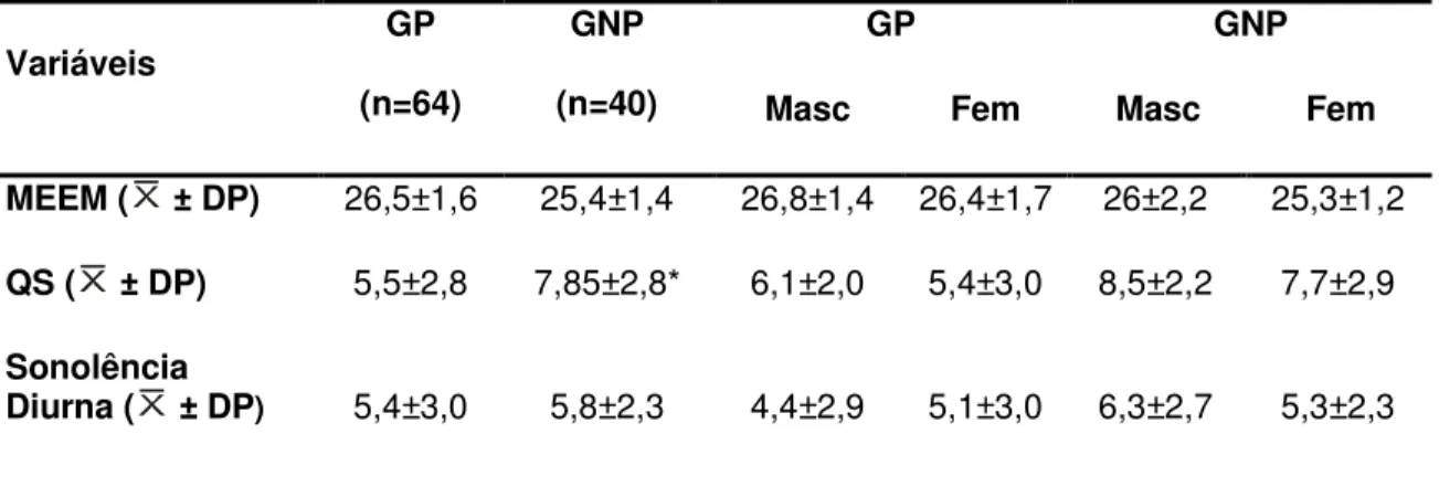 Tabela  5  -  Média  ( )   e  o  desvio  padrão  ( DP)   da  qualidade  do  sono,  sonolência  diurna  e  MEEM,  frequência  (f)  e  percentagem  (%)  do  c ronotipo, por  gênero  e  por  grupo de praticante de exercício físico (GP) e não praticante (GNP)