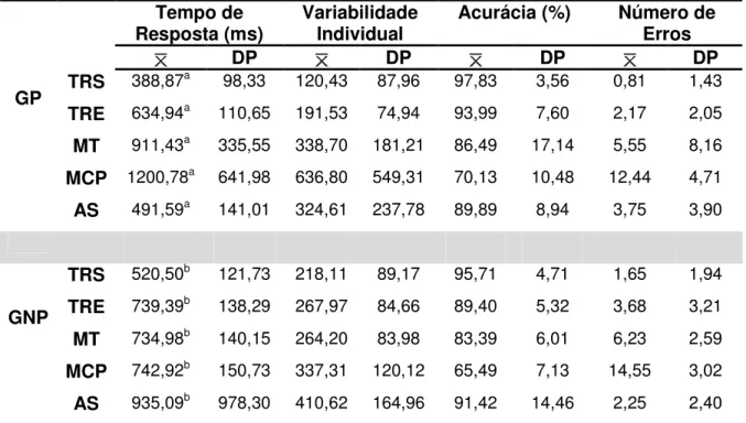 Tabela 7 - Média ( )  e o desvio padrão (DP )  das tarefas cognitivas tempo de reação  simples, tempo de reação de escolha, memória de trabalho, memória de curto prazo  e  atenção  sustentada  do  grupo  de  praticante  de  exercício  físico  (GP)  e  não 