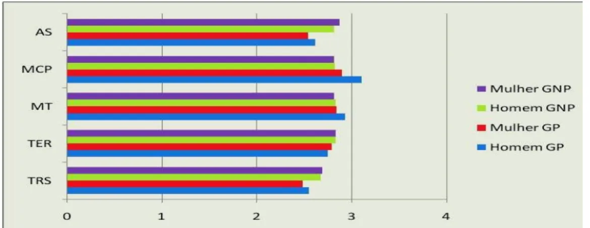 Figura 3- Tempo de respostas (log) das tarefas cognitivas do GP e GNP.  