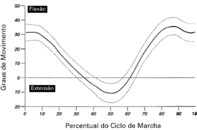 Figura 03: Movimento do quadril em amplitude normal durante um ciclo da marcha em caminhada livre