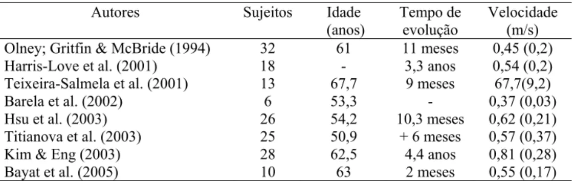 Tabela 03: Valor médio da velocidade durante o andar de hemiplégicos no solo.