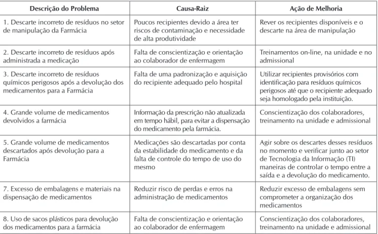 Figura 2 -   Comparativo dos indicadores conforme tipo de  resíduos antes e após implementação de  melho-rias no serviço de farmácia