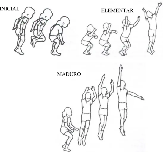 Figura 1. Matriz analítica do modelo de Gallahue (Gallahue, 1989) para a tarefa motora do salto vertical  de crianças