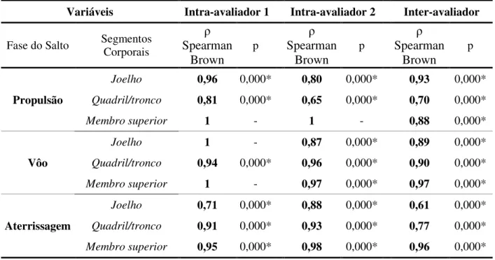 Tabela 1. Correlação intra e inter avaliador da avaliação qualitativa dos diferentes segmentos corporais  nas três fases do salto vertical