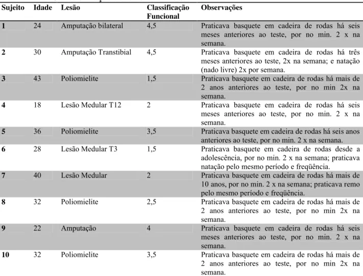 TABELA 1: Caracterização dos atletas estudados