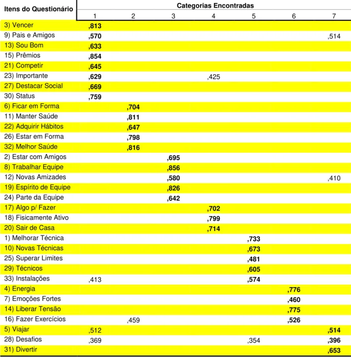 Tabela 4 – Agrupamento de itens por categoria após análise fatorial  Categorias Encontradas  Itens do Questionário  1  2  3  4  5  6  7  3) Vencer  ,813                    9) Pais e Amigos  ,570                 ,514  13) Sou Bom   ,633                    1
