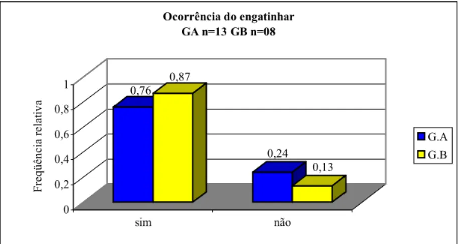 Figura 11: Ocorrência do engatinhar. GA= grupo experimental A  GB = grupo experimental B