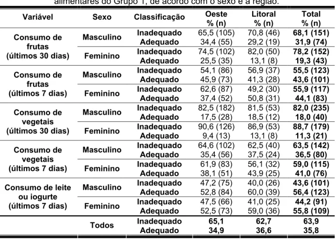 Tabela 4 - Classificação da amostra em relação aos indicadores dos hábitos  alimentares do Grupo 1, de acordo com o sexo e a região