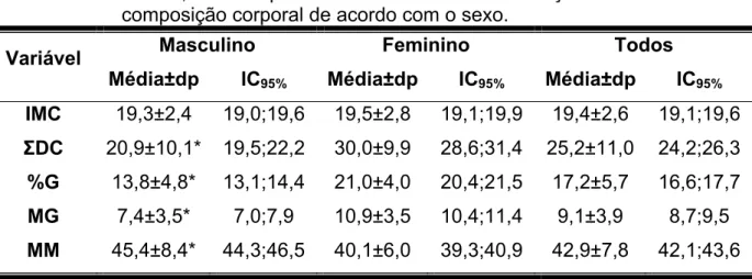 Tabela 8 -  Média, desvio padrão e intervalo de confiança das variáveis de  composição corporal de acordo com o sexo