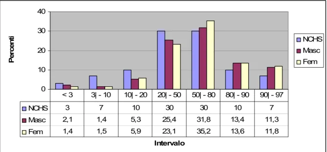 Figura 2-Distribuição da amostra de acordo com o percentil estatura/idade e gênero.   