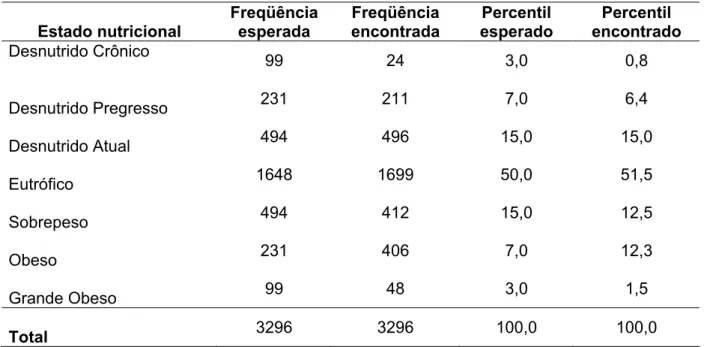 Tabela 4 - Distribuição da amostra de acordo com o estado nutricional   