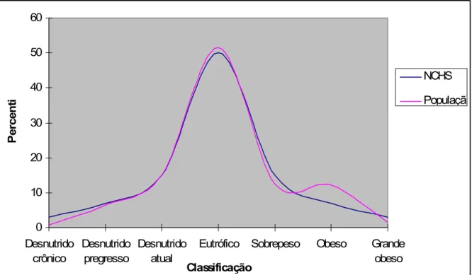 Figura 7 – Distribuição da amostra de acordo com o estado nutricional    