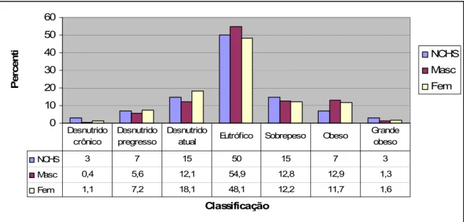 Figura 8 - Distribuição da amostra de acordo com a classificação do Estado Nutricional e Gênero  