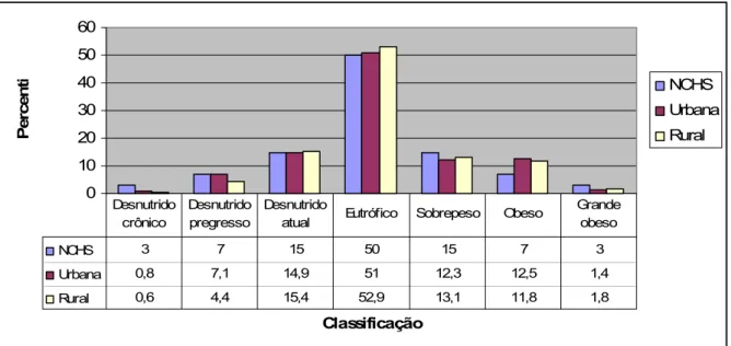 Figura 9 – Distribuição da amostra de acordo com a classificação do Estado Nutricional e Localização 