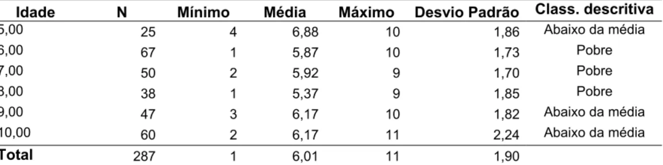 Tabela 6 - Média dos escores padrão das habilidades de Locomoção de acordo com a idade