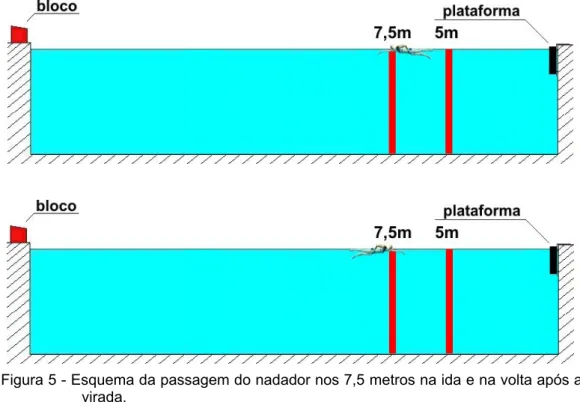 Figura 5 - Esquema da passagem do nadador nos 7,5 metros na ida e na volta após a  virada