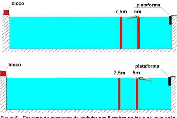 Figura 6 - Esquema da passagem do nadador nos 5 metros na ida e na volta após a   virada
