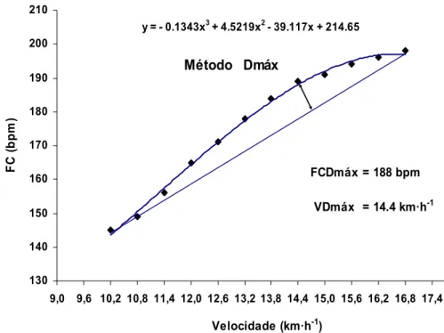 Figura 2 – Exemplo ilustrativo da identificação do PDFC pelo método Dmáx . 