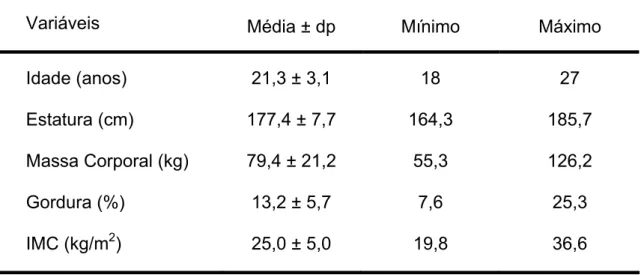 Tabela 1 – Estatística descritiva (média ± dp, valor mínimo e máximo) das varáveis de                     caracterização dos sujeitos avaliados: 