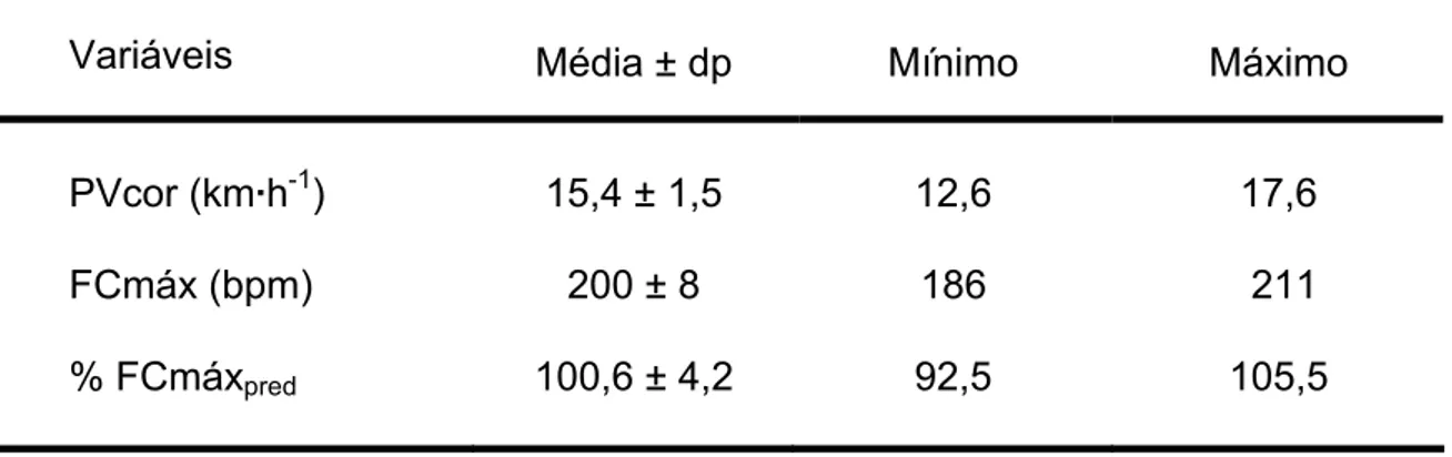 Tabela 2 – Estatística descritiva dos valores de pico de velocidade corrigido (PVcor), FCmáx                    absoluta (FCmáx)  e  percentual da FCmáx pred  (% FCmáx pred ) obtidos no (TCAR): 