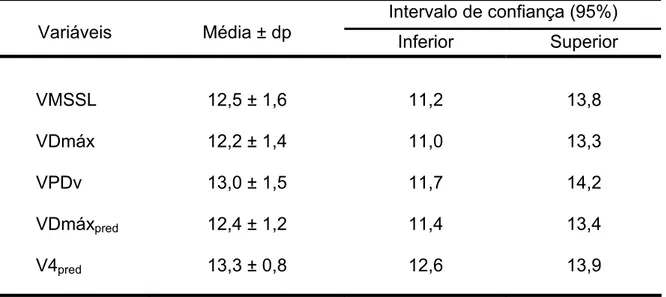 Tabela 3 – Estatística descritiva e comparação dos valores absolutos de velocidade (km · h -1 ) dos                    diversos LAn e da VMSSL:  Intervalo de confiança (95%)      Variáveis  Média ± dp  Inferior Superior            VMSSL  12,5 ± 1,6  11,2  