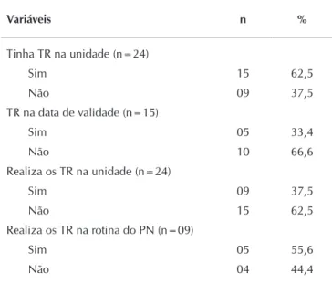 Tabela 2 -  Aspectos relacionados a implantação dos Teste  Rápidos (TR) nas Unidades de Atenção Primárias  em Saúde (UAPS), Fortaleza, Ceará, Brasil, 2014