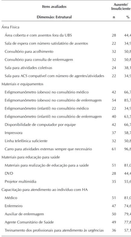 Tabela 1 -  Distribuição das equipes de saúde da família, segundo a ausên- ausên-cia/insuficiência de itens da dimensão estrutural (N=63)  referi-da por enfermeiros, Maringá, Paraná, Brasil, 2013
