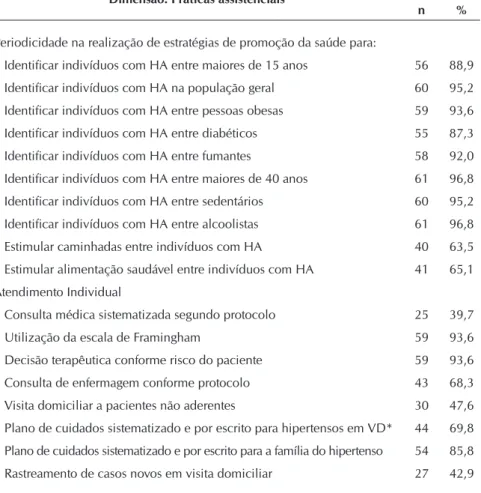 Tabela 3 -  Distribuição das equipes de saúde da família, segundo a ausência/insu- ausência/insu-ficiência de itens da dimensão organização da atenção à saúde (N=63)  referida por enfermeiros, Maringá, Paraná, Brasil, 2013