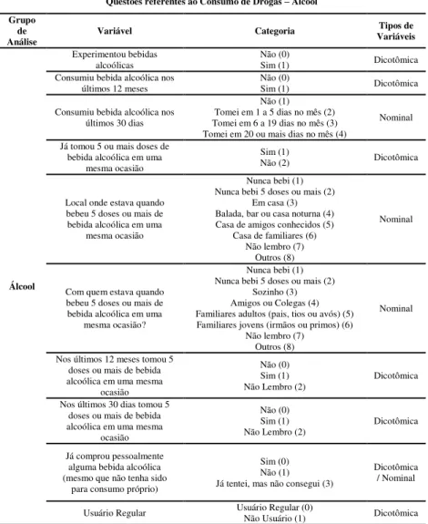 Tabela  2  -  Apresentação  dos  Grupos  de  Análise,  variáveis,  categorias e os tipos de variáveis: Questões sobre o consumo de  drogas: álcool 