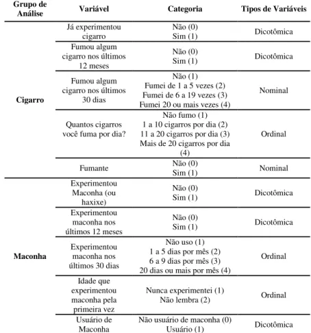 Tabela  3  -  Apresentação  dos  Grupos  de  Análise,  variáveis,  categorias e os tipos de variáveis: Questões sobre o consumo de  drogas: cigarro e maconha 
