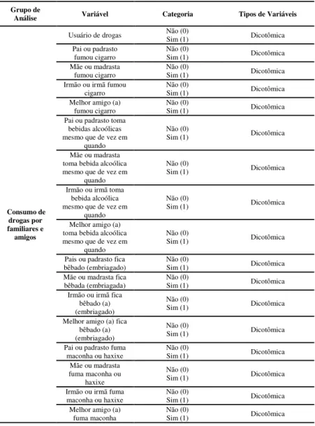 Tabela  4  -  Apresentação  dos  Grupos  de  Análise,  variáveis,  categorias e os tipos de variáveis: Questões sobre o consumo de  drogas: consumo de drogas por familiares e amigos 